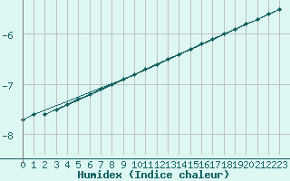 Courbe de l'humidex pour Gaustatoppen