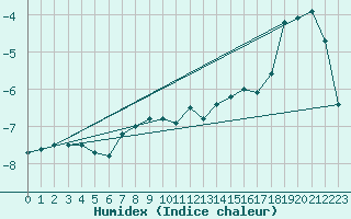 Courbe de l'humidex pour Pilatus