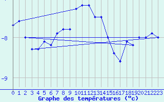 Courbe de tempratures pour Sonnblick - Autom.