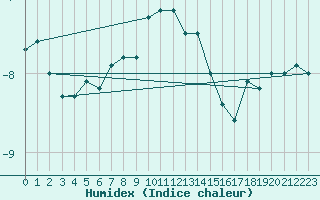 Courbe de l'humidex pour Sonnblick - Autom.