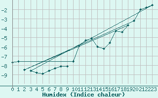 Courbe de l'humidex pour Moleson (Sw)