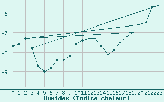 Courbe de l'humidex pour Heinola Plaani