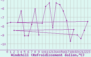 Courbe du refroidissement olien pour Delemont