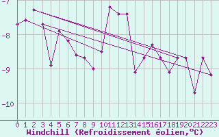 Courbe du refroidissement olien pour Feuerkogel
