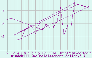 Courbe du refroidissement olien pour Zlatibor