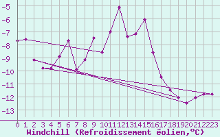 Courbe du refroidissement olien pour Serak