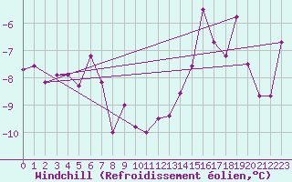 Courbe du refroidissement olien pour Corvatsch