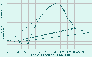 Courbe de l'humidex pour Kikinda