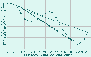 Courbe de l'humidex pour Valtimo Kk