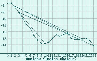 Courbe de l'humidex pour Puigmal - Nivose (66)