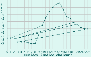 Courbe de l'humidex pour Chateau-d-Oex