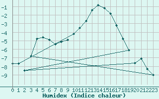 Courbe de l'humidex pour Zrich / Affoltern