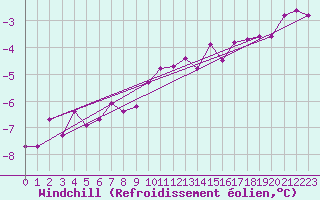 Courbe du refroidissement olien pour Michelstadt-Vielbrunn
