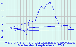 Courbe de tempratures pour Monte Rosa