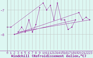 Courbe du refroidissement olien pour Chasseral (Sw)