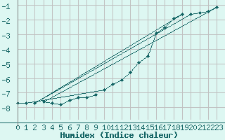 Courbe de l'humidex pour Kahler Asten