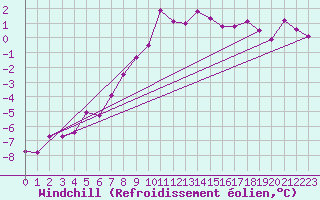 Courbe du refroidissement olien pour Hoyerswerda
