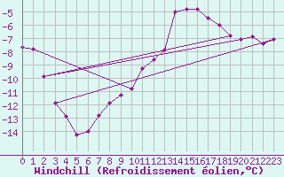 Courbe du refroidissement olien pour Brocken