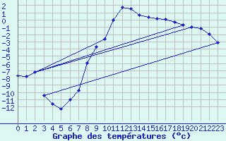 Courbe de tempratures pour Hemling