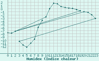 Courbe de l'humidex pour Hemling