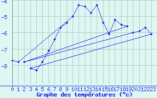 Courbe de tempratures pour Eggishorn