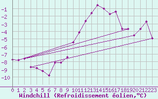 Courbe du refroidissement olien pour Simplon-Dorf