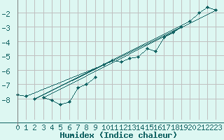 Courbe de l'humidex pour La Dle (Sw)