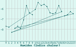 Courbe de l'humidex pour Grimsel Hospiz