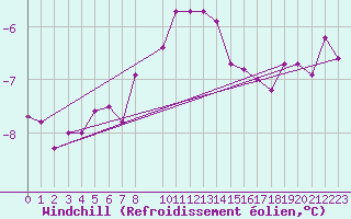 Courbe du refroidissement olien pour Rodkallen