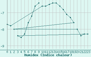 Courbe de l'humidex pour Petistraesk