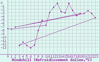 Courbe du refroidissement olien pour Hemling