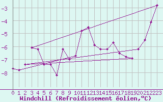 Courbe du refroidissement olien pour Galzig