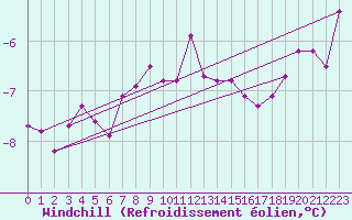 Courbe du refroidissement olien pour Fichtelberg