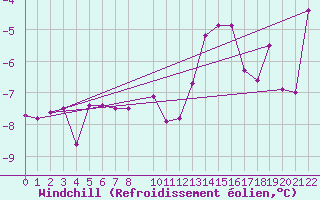 Courbe du refroidissement olien pour Elsenborn (Be)