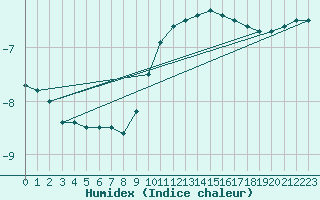 Courbe de l'humidex pour Namsskogan