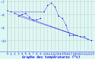 Courbe de tempratures pour Vars - Col de Jaffueil (05)