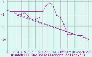 Courbe du refroidissement olien pour Vars - Col de Jaffueil (05)
