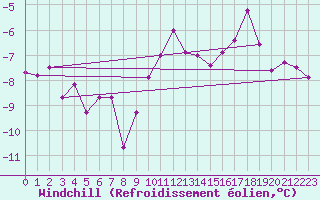 Courbe du refroidissement olien pour Aix-la-Chapelle (All)