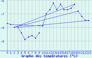 Courbe de tempratures pour Berne Liebefeld (Sw)