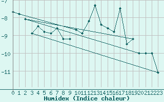 Courbe de l'humidex pour Voss-Bo