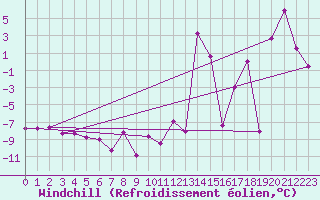 Courbe du refroidissement olien pour Moleson (Sw)
