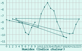 Courbe de l'humidex pour Marienberg