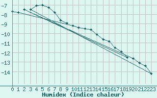 Courbe de l'humidex pour Skagsudde