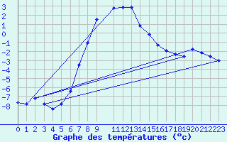 Courbe de tempratures pour Segl-Maria