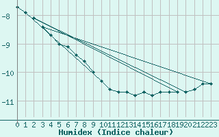 Courbe de l'humidex pour Bjornholt