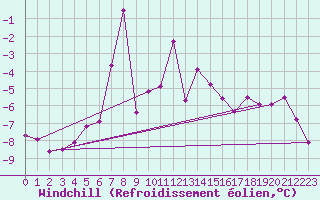 Courbe du refroidissement olien pour Monte Rosa