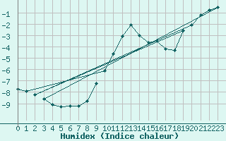 Courbe de l'humidex pour Bagaskar