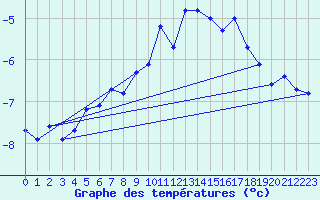 Courbe de tempratures pour Corvatsch