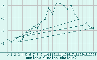 Courbe de l'humidex pour Corvatsch