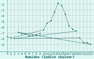 Courbe de l'humidex pour Ulm-Mhringen